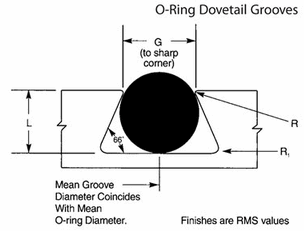 Groove Design Dovetail Standard